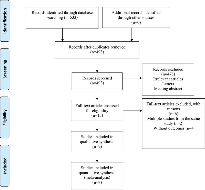 https://cdn.ncbi.nlm.nih.gov/pmc/blobs/7cb3/11098187/fbf8567445c0/medi-103-e37594-g001.jpg