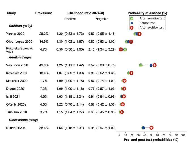 https://cdn.ncbi.nlm.nih.gov/pmc/blobs/7d91/9121352/e09d65c33a25/nCD013665-FIG-22.jpg