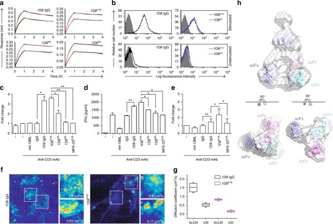 https://cdn.ncbi.nlm.nih.gov/pmc/blobs/7da5/6237851/b8a911957017/41467_2018_7195_Fig2_HTML.jpg