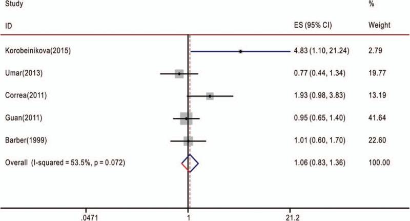 https://cdn.ncbi.nlm.nih.gov/pmc/blobs/7da8/6250438/9b398af72560/medi-97-e13160-g004.jpg