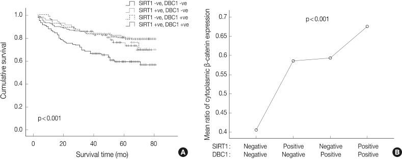 https://cdn.ncbi.nlm.nih.gov/pmc/blobs/7df5/3540329/36bf51f65ff9/kjpathol-46-523-g003.jpg