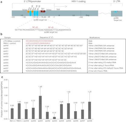 https://cdn.ncbi.nlm.nih.gov/pmc/blobs/7e53/3381641/aaa5913be203/mtna20128f1.jpg