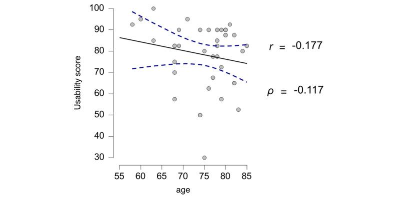 https://cdn.ncbi.nlm.nih.gov/pmc/blobs/7f32/11193079/115e9950c71e/aging_v7i1e50107_fig4.jpg