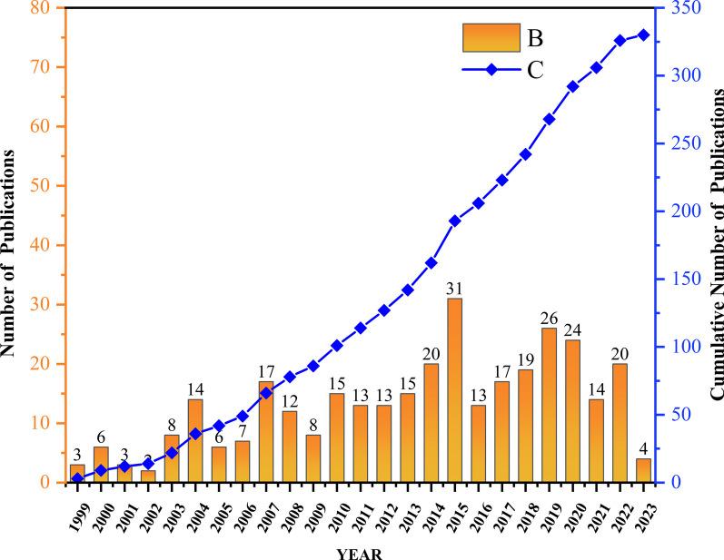 https://cdn.ncbi.nlm.nih.gov/pmc/blobs/7f45/10523771/9960095445fb/13018_2023_4193_Fig2_HTML.jpg