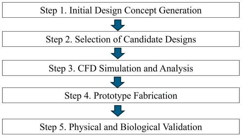 https://cdn.ncbi.nlm.nih.gov/pmc/blobs/7f54/12189663/805991131b6e/bioengineering-12-00624-g001.jpg