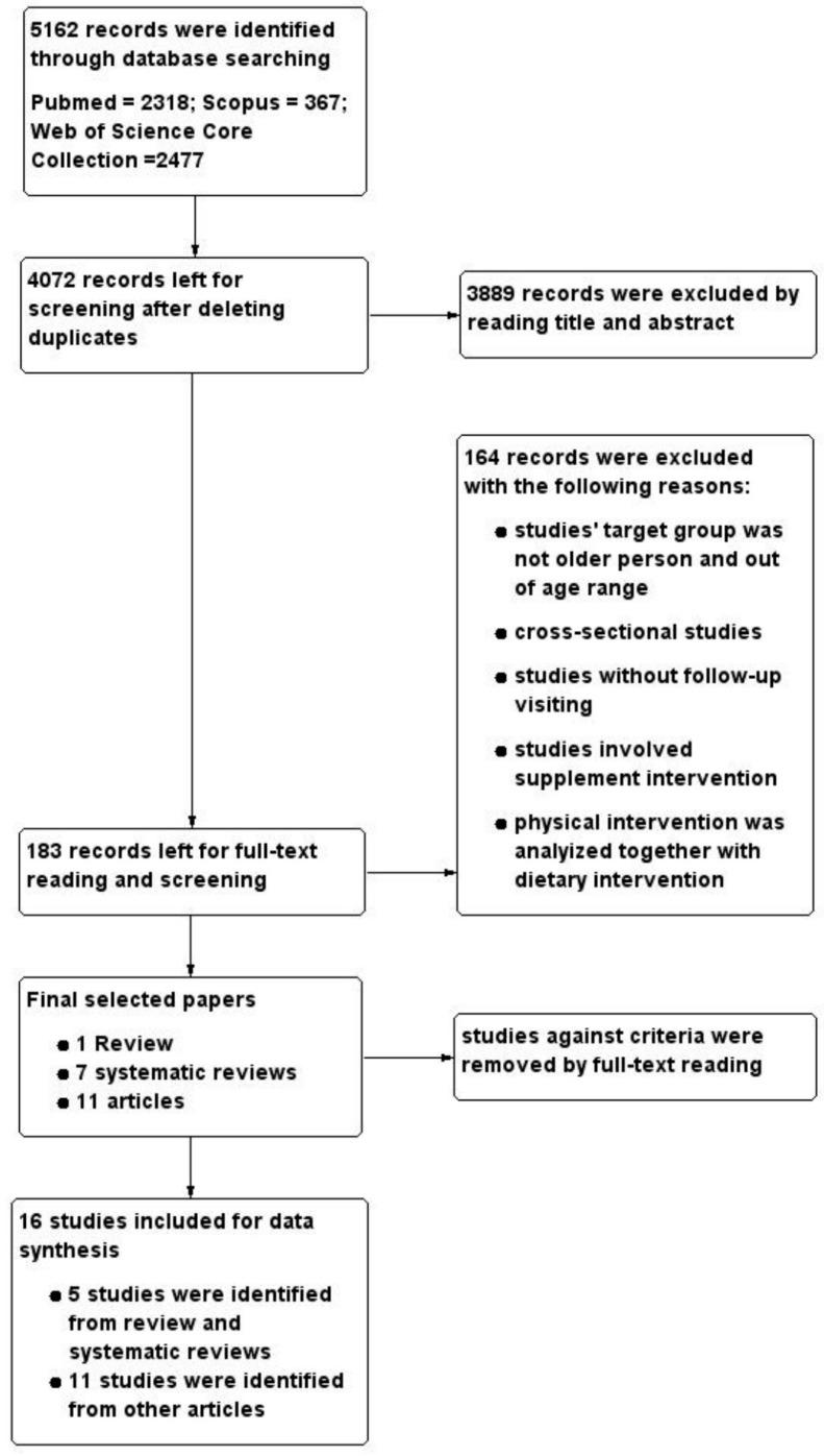https://cdn.ncbi.nlm.nih.gov/pmc/blobs/7f60/5852704/da14c2a300d4/nutrients-10-00128-g001.jpg