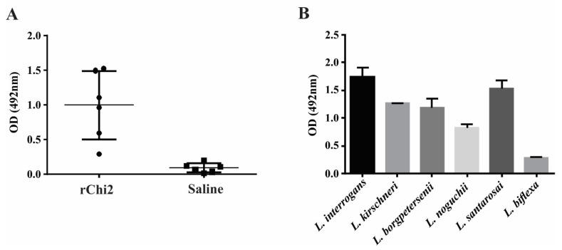 https://cdn.ncbi.nlm.nih.gov/pmc/blobs/7f66/9694704/436511f9ac5f/tropicalmed-07-00362-g004.jpg