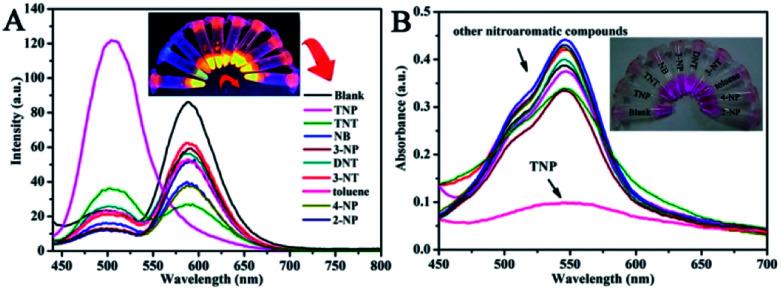 https://cdn.ncbi.nlm.nih.gov/pmc/blobs/7f83/9080255/6c70834ec092/c8ra01678j-f6.jpg