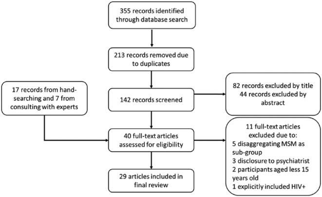 https://cdn.ncbi.nlm.nih.gov/pmc/blobs/7f8a/6142161/4b4af1af2969/10.1177_1557988318784149-fig1.jpg