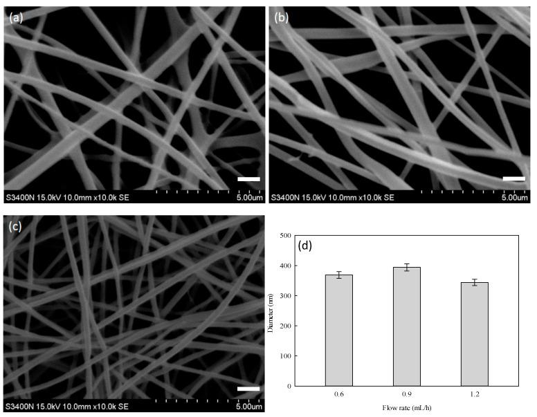 https://cdn.ncbi.nlm.nih.gov/pmc/blobs/7fb2/8953842/6556b1353ec9/membranes-12-00332-g005.jpg