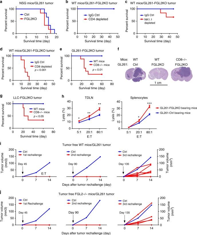 https://cdn.ncbi.nlm.nih.gov/pmc/blobs/801c/6347641/21160938629f/41467_2018_8271_Fig3_HTML.jpg