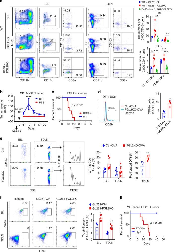 https://cdn.ncbi.nlm.nih.gov/pmc/blobs/801c/6347641/72925225633e/41467_2018_8271_Fig4_HTML.jpg