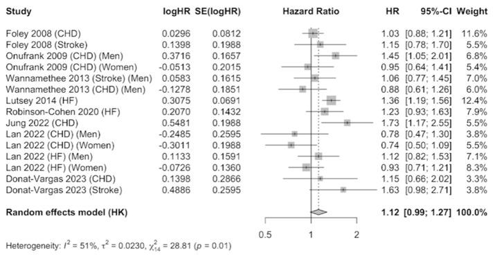 https://cdn.ncbi.nlm.nih.gov/pmc/blobs/8027/11174514/0fc64f700d60/nutrients-16-01599-g003.jpg
