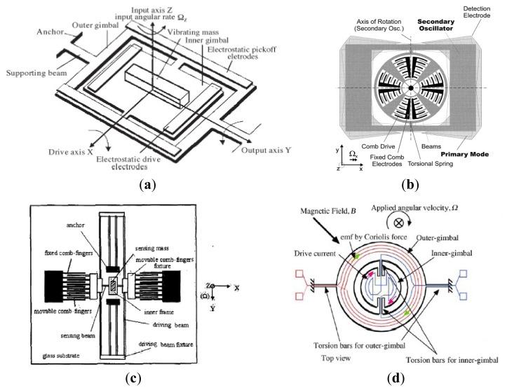 https://cdn.ncbi.nlm.nih.gov/pmc/blobs/809b/3926620/573a70e13a2a/sensors-14-01394f5.jpg