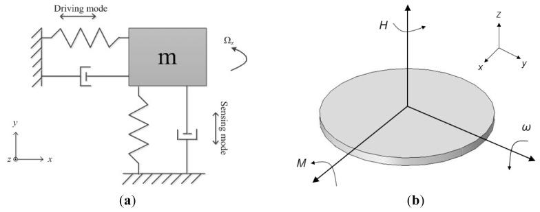 https://cdn.ncbi.nlm.nih.gov/pmc/blobs/809b/3926620/eec43887e5bd/sensors-14-01394f1.jpg