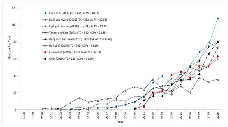 https://cdn.ncbi.nlm.nih.gov/pmc/blobs/80a1/7697954/df8fce113aac/ijerph-17-08469-g006.jpg