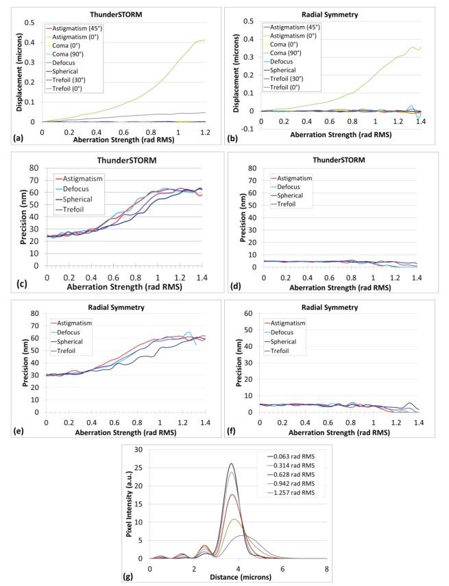 https://cdn.ncbi.nlm.nih.gov/pmc/blobs/80da/4871079/b2f32e0a186d/boe-7-5-1755-g005.jpg