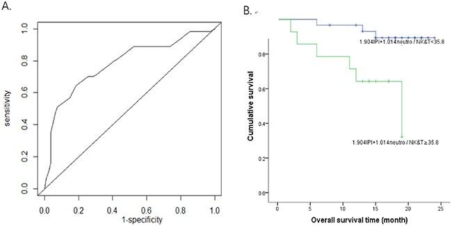 https://cdn.ncbi.nlm.nih.gov/pmc/blobs/8106/5564605/d1c4006e15e0/oncotarget-08-47790-g003.jpg