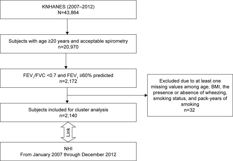 https://cdn.ncbi.nlm.nih.gov/pmc/blobs/819e/5396836/5d7e17144154/copd-12-1135Fig1.jpg