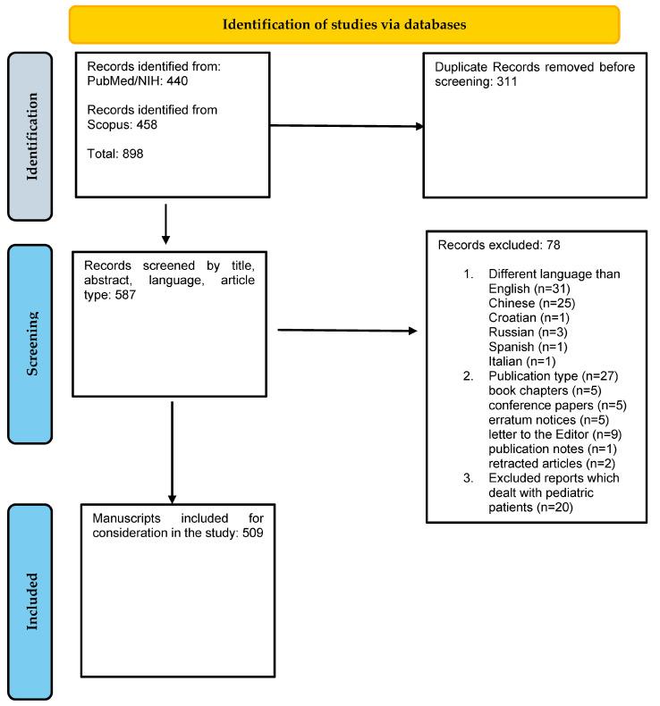 https://cdn.ncbi.nlm.nih.gov/pmc/blobs/81ae/10971830/28b8cf267a47/medicina-60-00434-g001.jpg