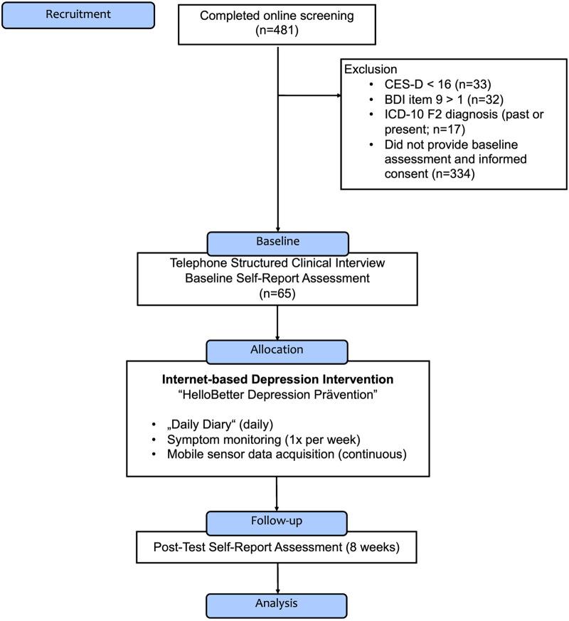 https://cdn.ncbi.nlm.nih.gov/pmc/blobs/8248/9715619/f1f917847431/fdgth-04-964582-g001.jpg