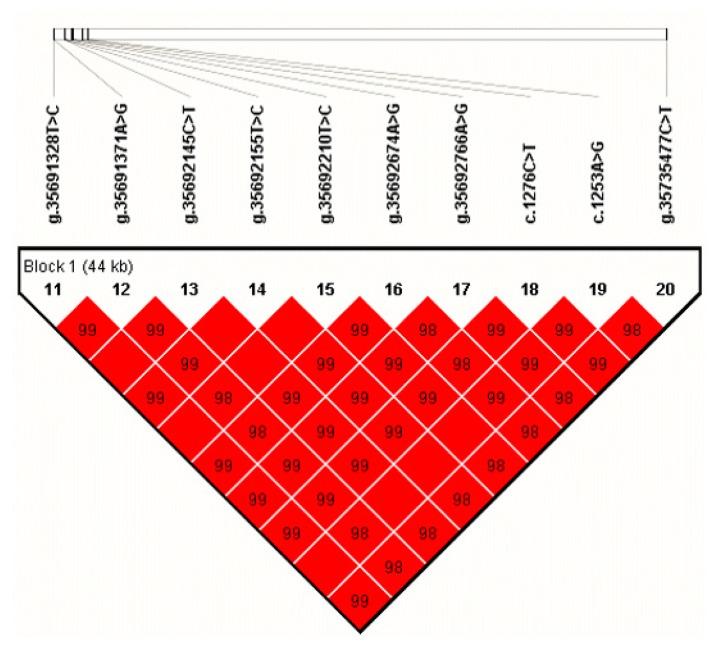 https://cdn.ncbi.nlm.nih.gov/pmc/blobs/82af/6627143/3c23684873d7/genes-10-00449-g002.jpg