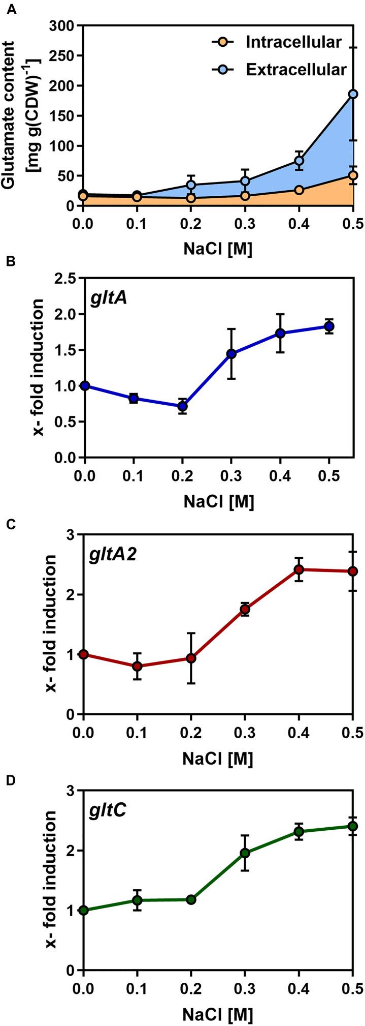 https://cdn.ncbi.nlm.nih.gov/pmc/blobs/82f8/8060640/e2320597efe1/fmicb-12-640980-g003.jpg