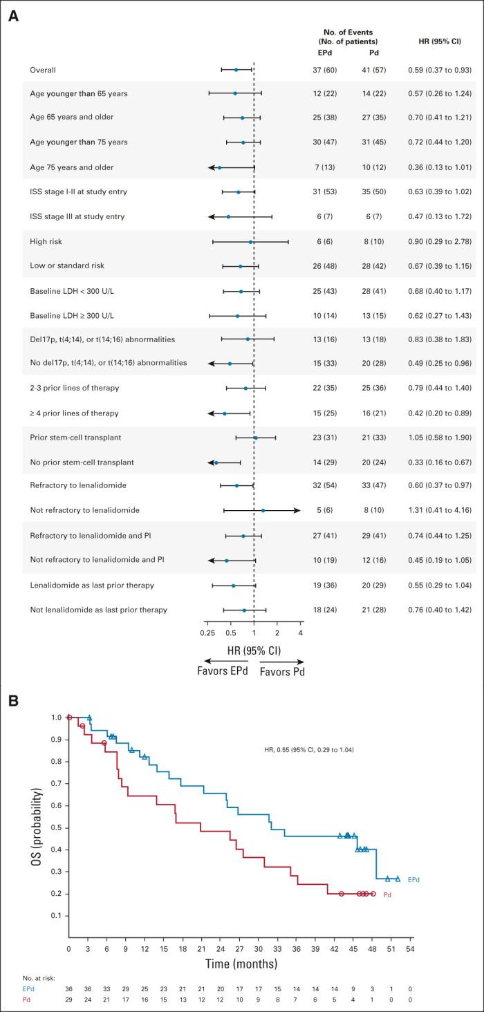 https://cdn.ncbi.nlm.nih.gov/pmc/blobs/831e/9870233/2025e420907c/jco-41-568-g004.jpg