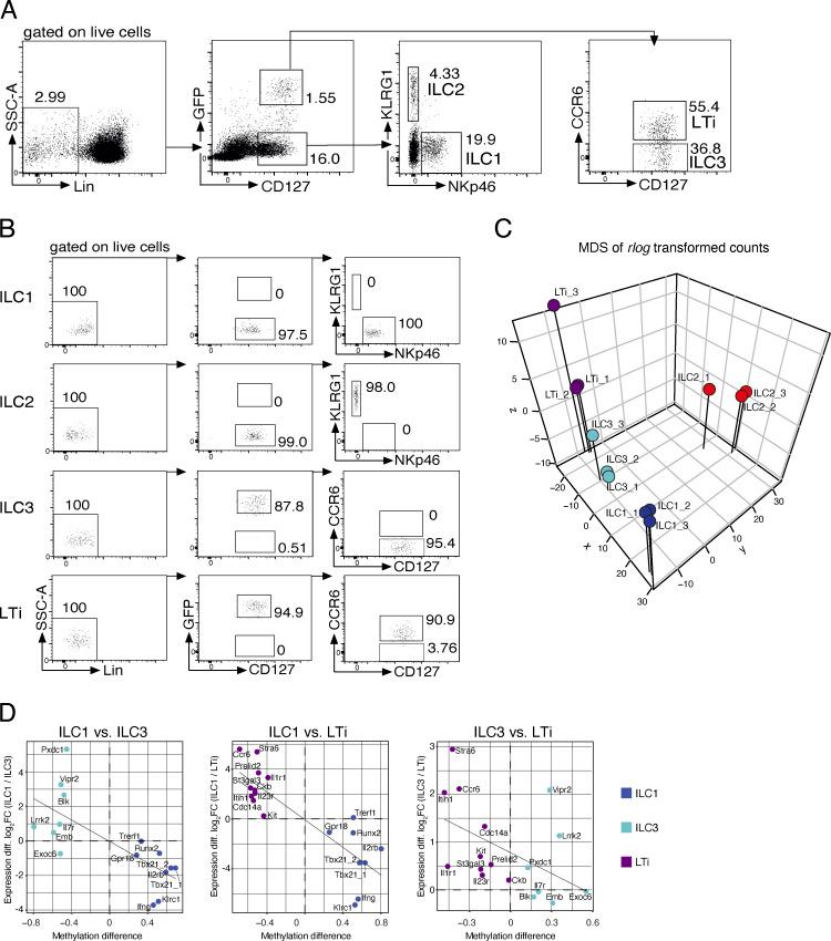 https://cdn.ncbi.nlm.nih.gov/pmc/blobs/833e/9386974/31f9007c0840/JEM_20210663_FigS3.jpg