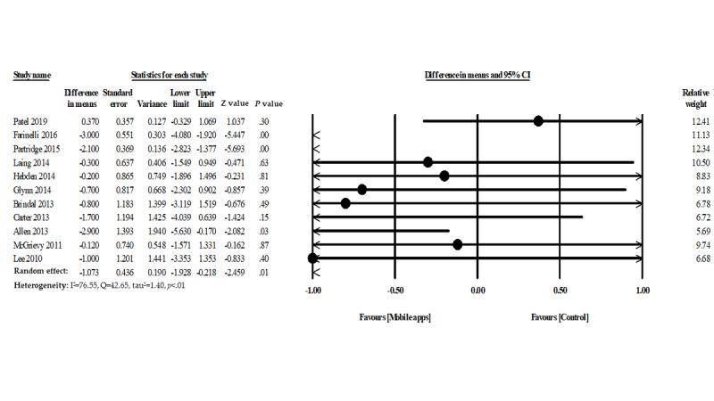https://cdn.ncbi.nlm.nih.gov/pmc/blobs/837f/7407260/f117934bf4ae/mhealth_v8i7e17039_fig3.jpg