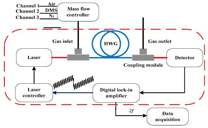 https://cdn.ncbi.nlm.nih.gov/pmc/blobs/838a/6210589/e75454ba6288/sensors-18-03216-g002.jpg