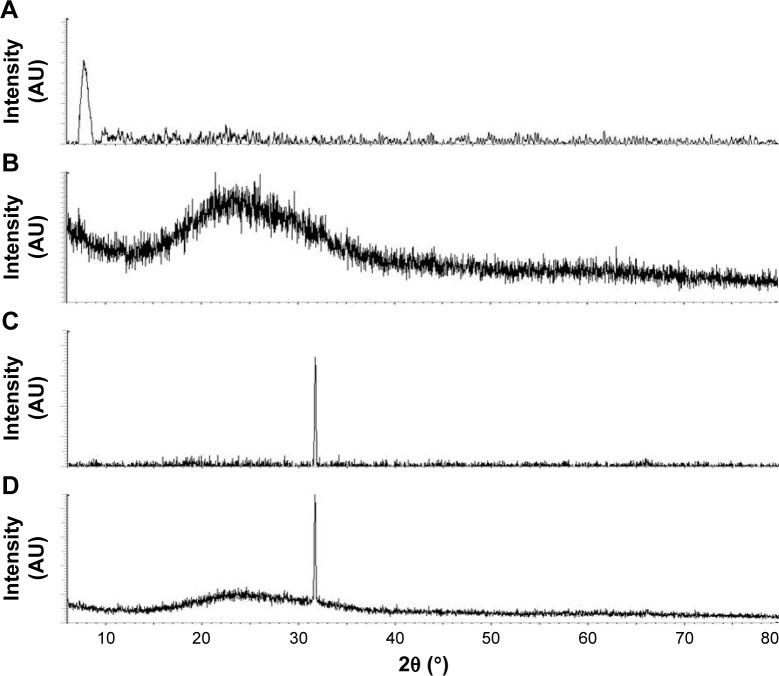 https://cdn.ncbi.nlm.nih.gov/pmc/blobs/839e/5592952/fc604d8daa57/ijn-12-6537Fig2.jpg