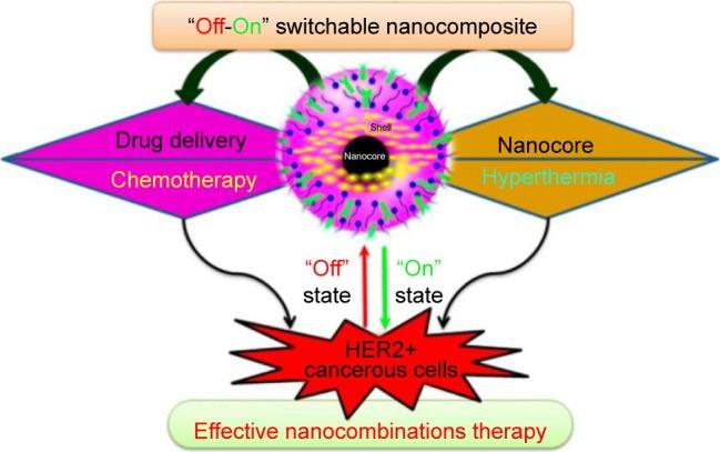 https://cdn.ncbi.nlm.nih.gov/pmc/blobs/8499/6408922/23952172e005/ijn-14-1707Fig4.jpg