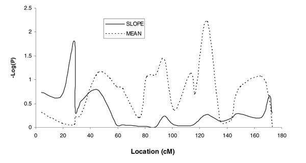 https://cdn.ncbi.nlm.nih.gov/pmc/blobs/84ed/1866459/c2b11926e86e/1471-2156-4-S1-S24-1.jpg