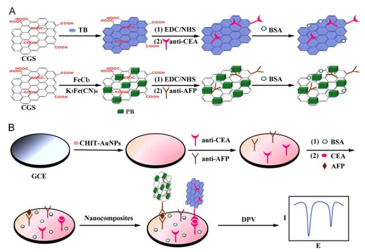 https://cdn.ncbi.nlm.nih.gov/pmc/blobs/8547/9405788/c450bb7bcbf3/biosensors-12-00607-g002.jpg