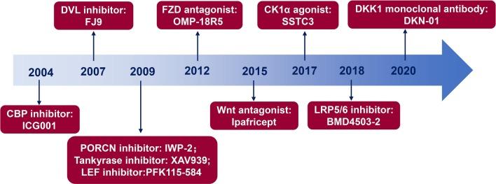 https://cdn.ncbi.nlm.nih.gov/pmc/blobs/858d/7716495/524573db9200/13045_2020_990_Fig2_HTML.jpg