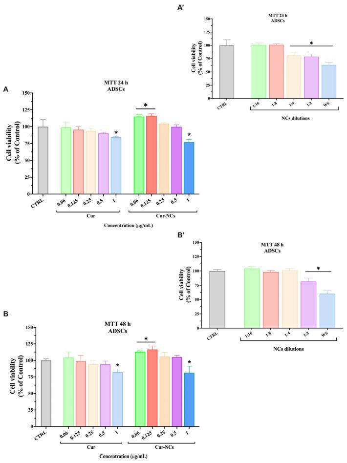 https://cdn.ncbi.nlm.nih.gov/pmc/blobs/862d/11476408/38b527202cb4/ijms-25-10692-g005.jpg