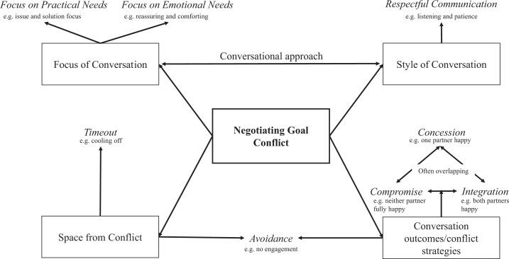 https://cdn.ncbi.nlm.nih.gov/pmc/blobs/865c/8803754/0a70734214fc/10.1177_02654075211033341-fig1.jpg