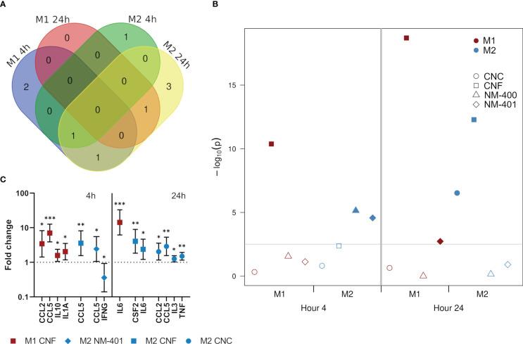 https://cdn.ncbi.nlm.nih.gov/pmc/blobs/869e/9911541/26499dfd7985/fimmu-14-1111123-g004.jpg