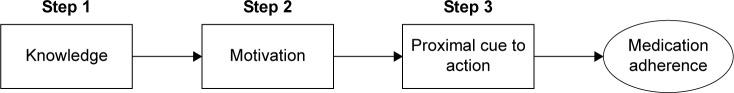 https://cdn.ncbi.nlm.nih.gov/pmc/blobs/86a9/5312688/1f181229d216/ppa-11-221Fig1.jpg