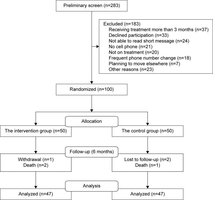 https://cdn.ncbi.nlm.nih.gov/pmc/blobs/86a9/5312688/9743796095e7/ppa-11-221Fig2.jpg
