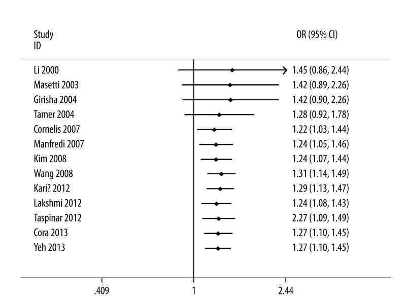 https://cdn.ncbi.nlm.nih.gov/pmc/blobs/87bb/4160135/c453e26bb169/medscimonit-20-1550-g002.jpg