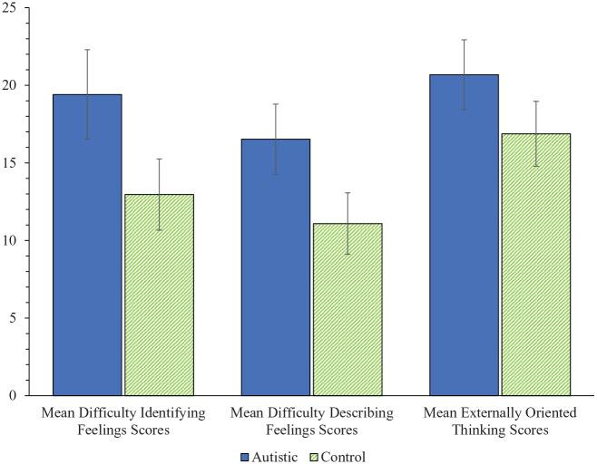 https://cdn.ncbi.nlm.nih.gov/pmc/blobs/8807/7874376/0dc295415fba/10.1177_1362361320964306-fig3.jpg
