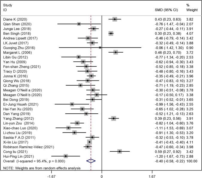 https://cdn.ncbi.nlm.nih.gov/pmc/blobs/8815/9715478/048c30470907/520_2022_7389_Fig2_HTML.jpg