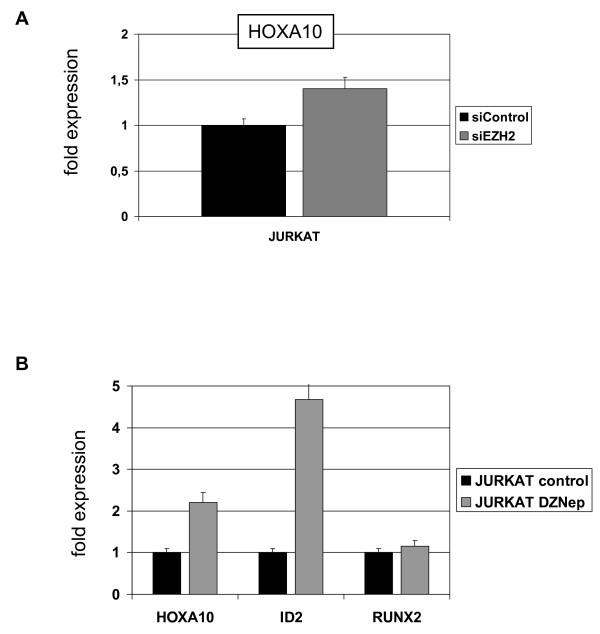 https://cdn.ncbi.nlm.nih.gov/pmc/blobs/884e/2894765/b874c5e4aa39/1476-4598-9-151-11.jpg