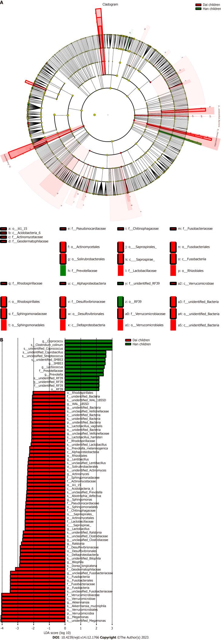 https://cdn.ncbi.nlm.nih.gov/pmc/blobs/88ad/10784794/3e33cc28a34c/WJD-14-1766-g005.jpg