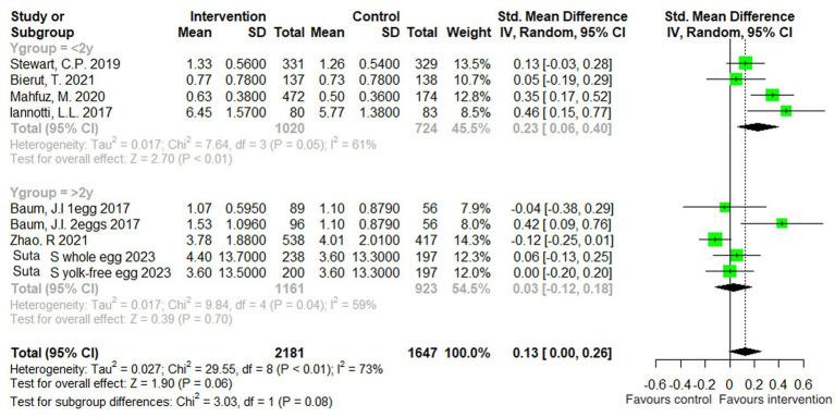 https://cdn.ncbi.nlm.nih.gov/pmc/blobs/88f8/10796599/3d84af2cc17c/fnut-10-1278753-g007.jpg