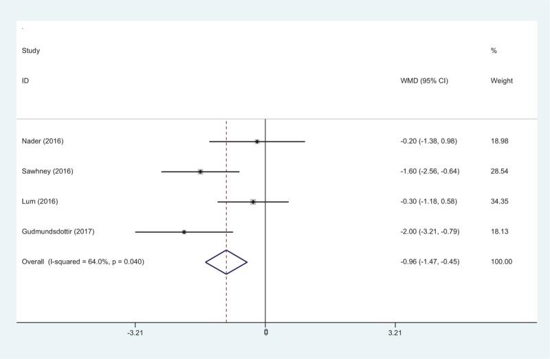 https://cdn.ncbi.nlm.nih.gov/pmc/blobs/8914/5617724/49978c62ddc1/medi-96-e8103-g007.jpg