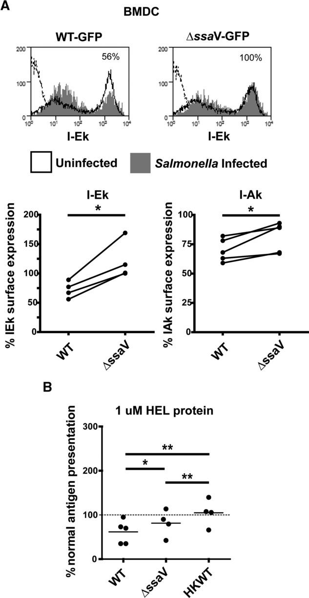 https://cdn.ncbi.nlm.nih.gov/pmc/blobs/8932/3816330/90878909c63e/eji0043-0897-f3.jpg