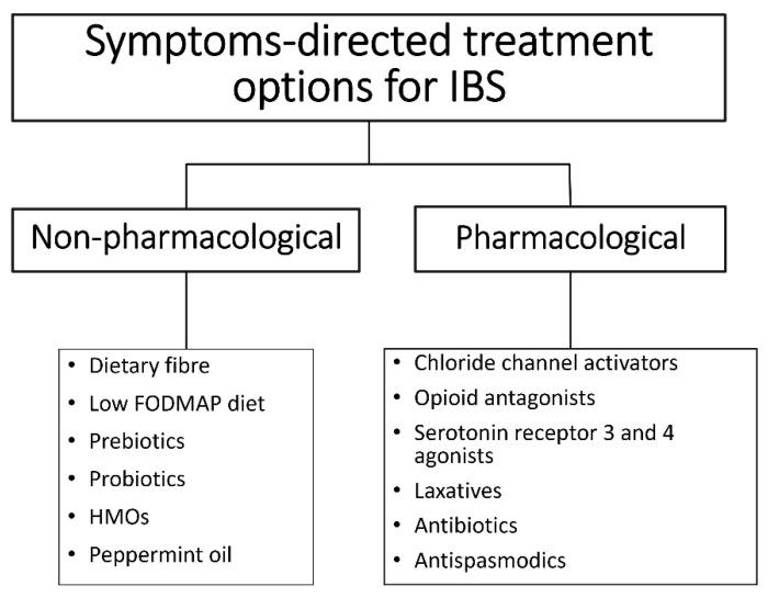 https://cdn.ncbi.nlm.nih.gov/pmc/blobs/8935/9781515/98f096132670/microorganisms-10-02338-g002.jpg